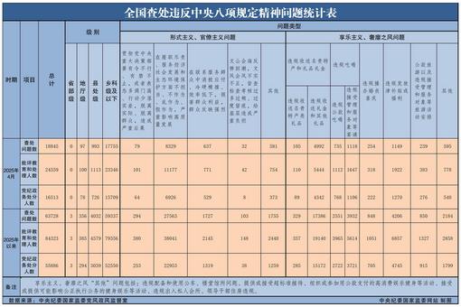 2025年4月全國(guó)查處違反中央八項(xiàng)規(guī)定精神問(wèn)題18845起
